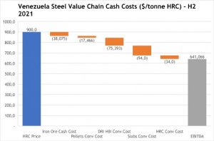 The Iron-Steel Sector in Venezuela